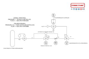 preventing instantaneous pressure loss in storage tank equipment after valve failure