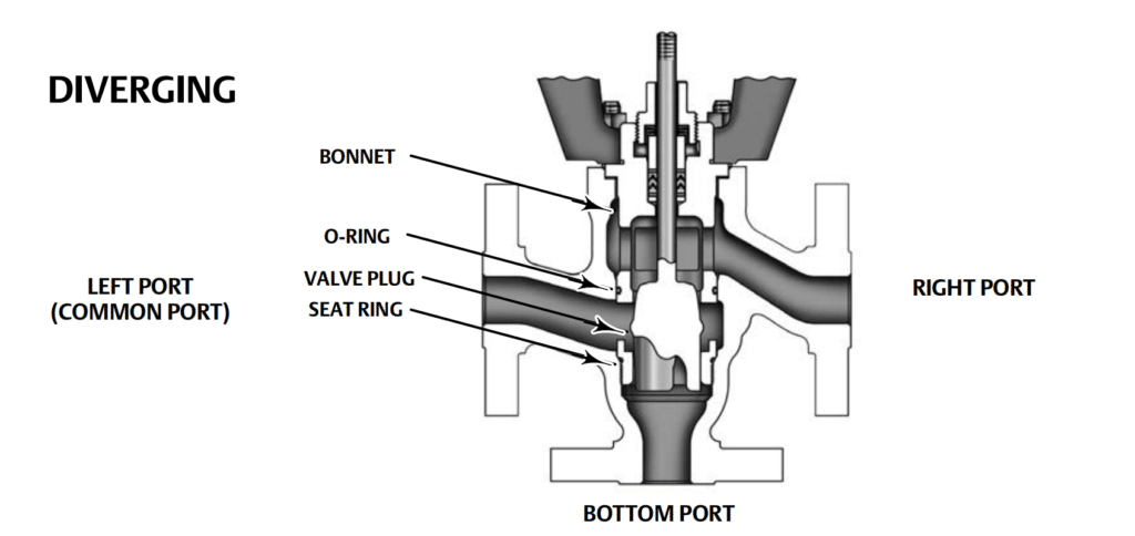 side port common construction details for diverging constructions