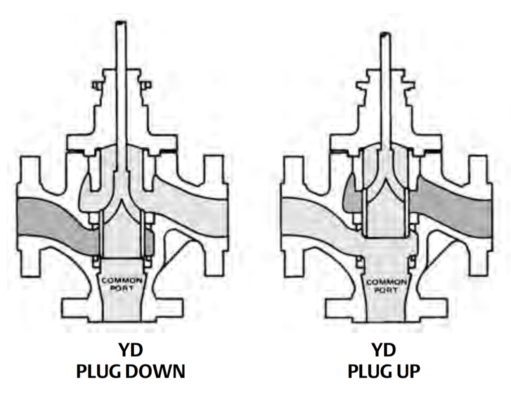 yd three way control valve flow direction