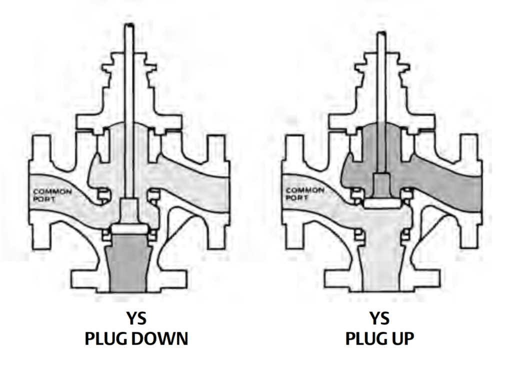 ys three way control valve flow direction