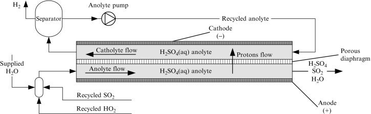 гибридный цикл серы