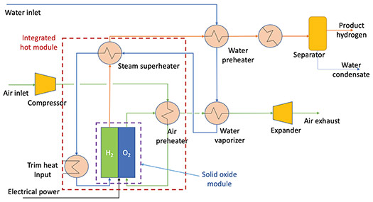 технологии производства водорода на основе SOEC