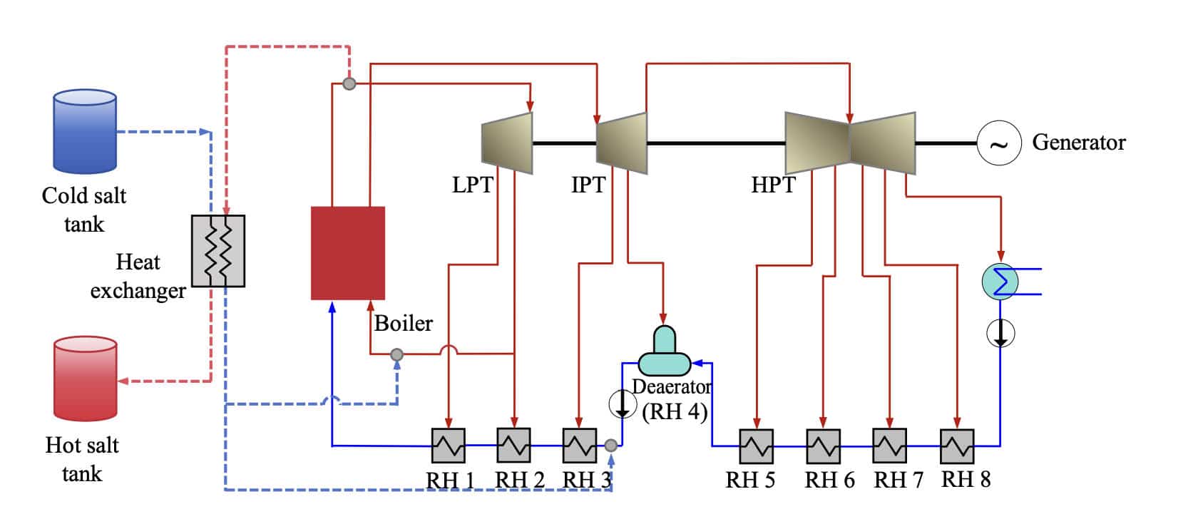 Diagrama del sistema de almacenamiento térmico s1