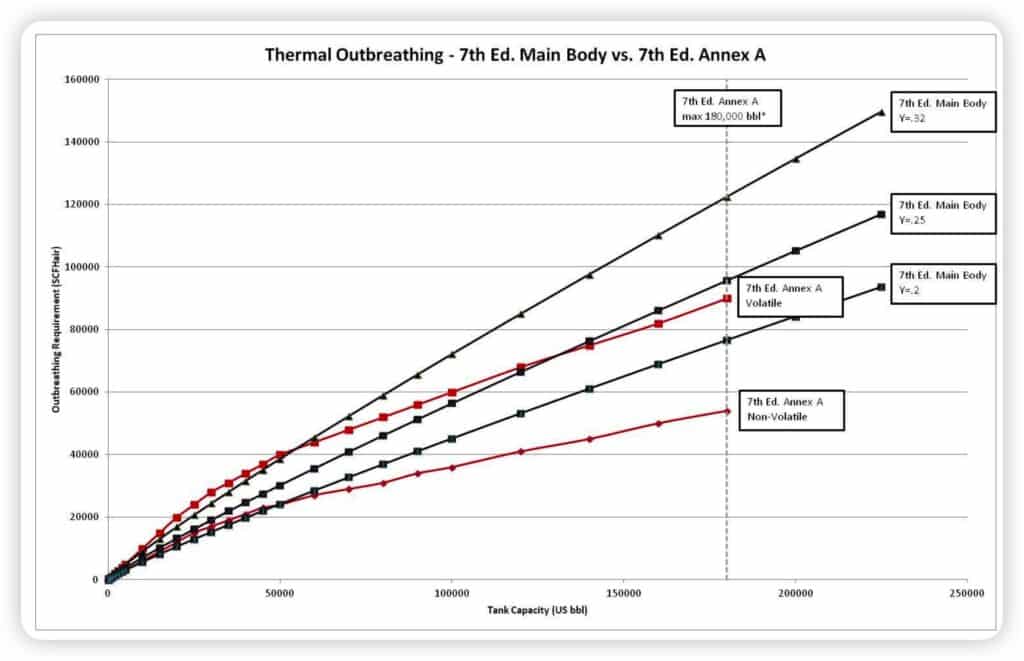 api standard 2000 5th vs. 6th:7th editions – out breathing