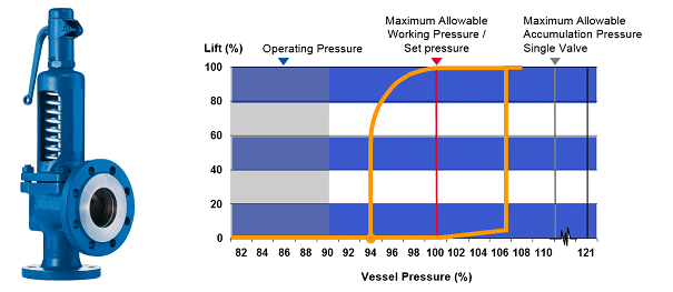 vessel pressure safety valve