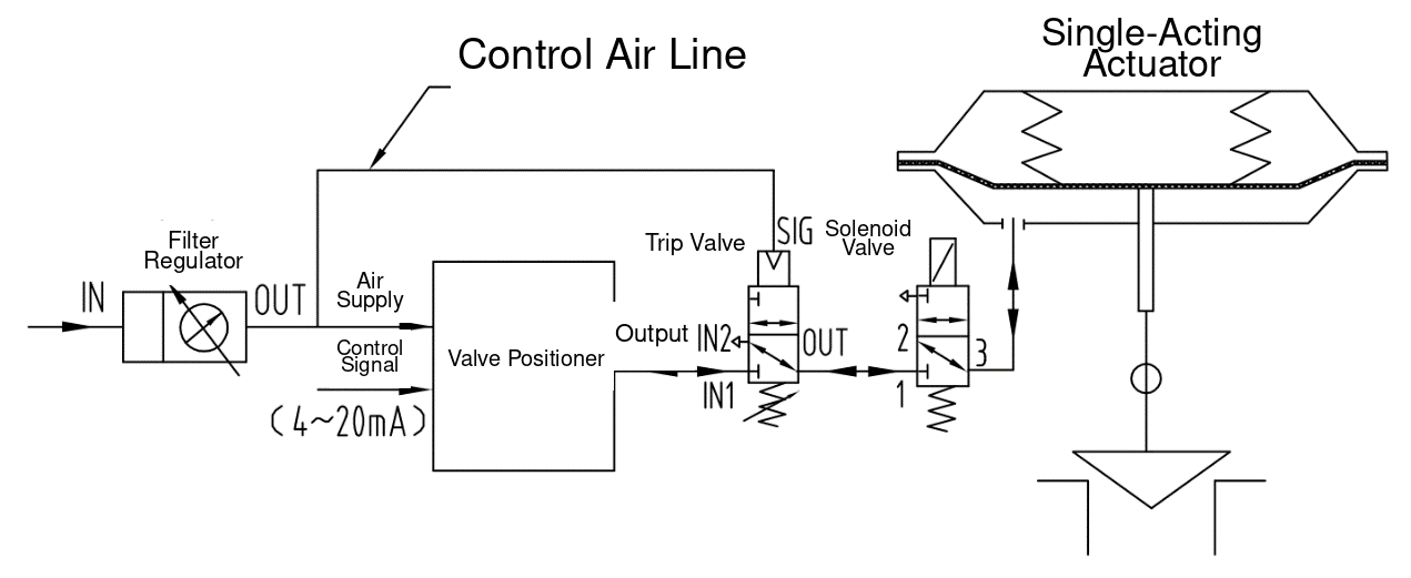Single-Acting Modulating Valve: Loss-of-Air and Loss-of-Power Fail-Safe Return