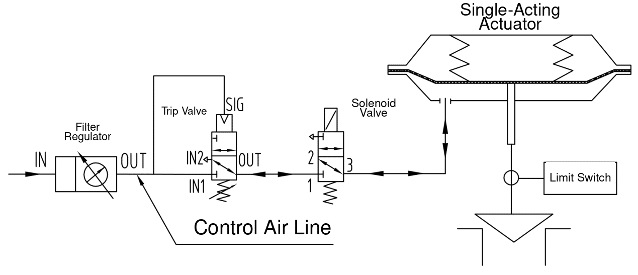 Single-Acting On-Off Valve: Loss-of-Air and Loss-of-Power Fail-Safe Return