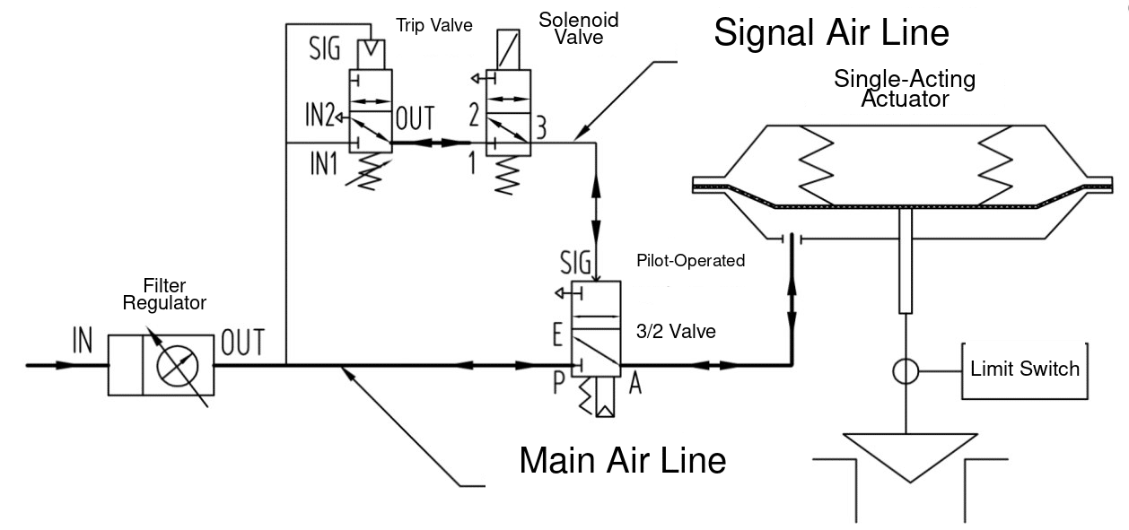 Single-Acting On-Off Valve, High-Capacity Version: Rapid Fail-Safe Return