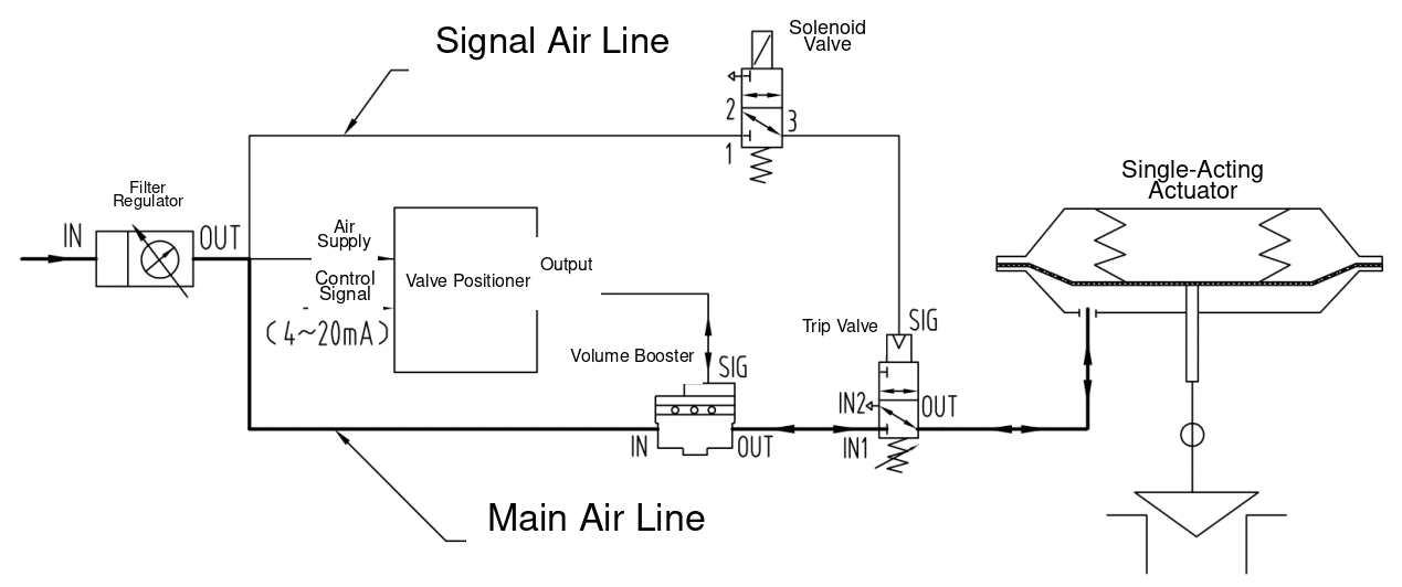 Single-Acting Modulating Valve, High-Capacity Version: Rapid Fail-Safe Return