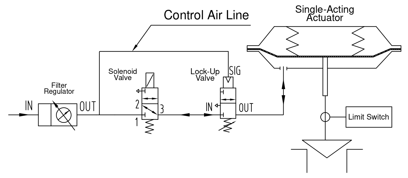 Single-Acting On-Off Valve: Loss-of-Air Fail-in-Place