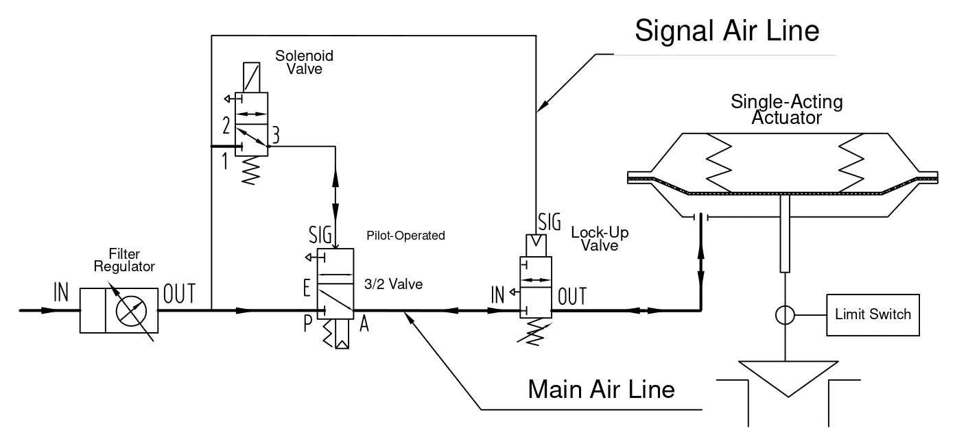 Single-Acting On-Off Valve, High-Capacity Version: Loss-of-Air Fail-in-Place
