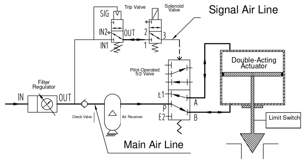 Double-Acting On-Off Valve, High-Capacity Version: Rapid Stored-Air Fail-Safe Return