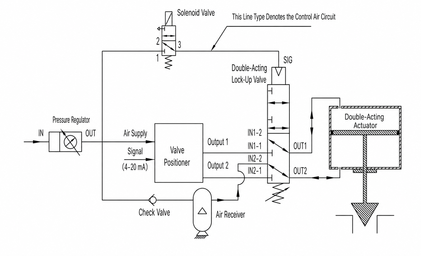 Double-Acting Modulating Valve: Stored-Air Fail-Safe Return on Loss of Air or Power