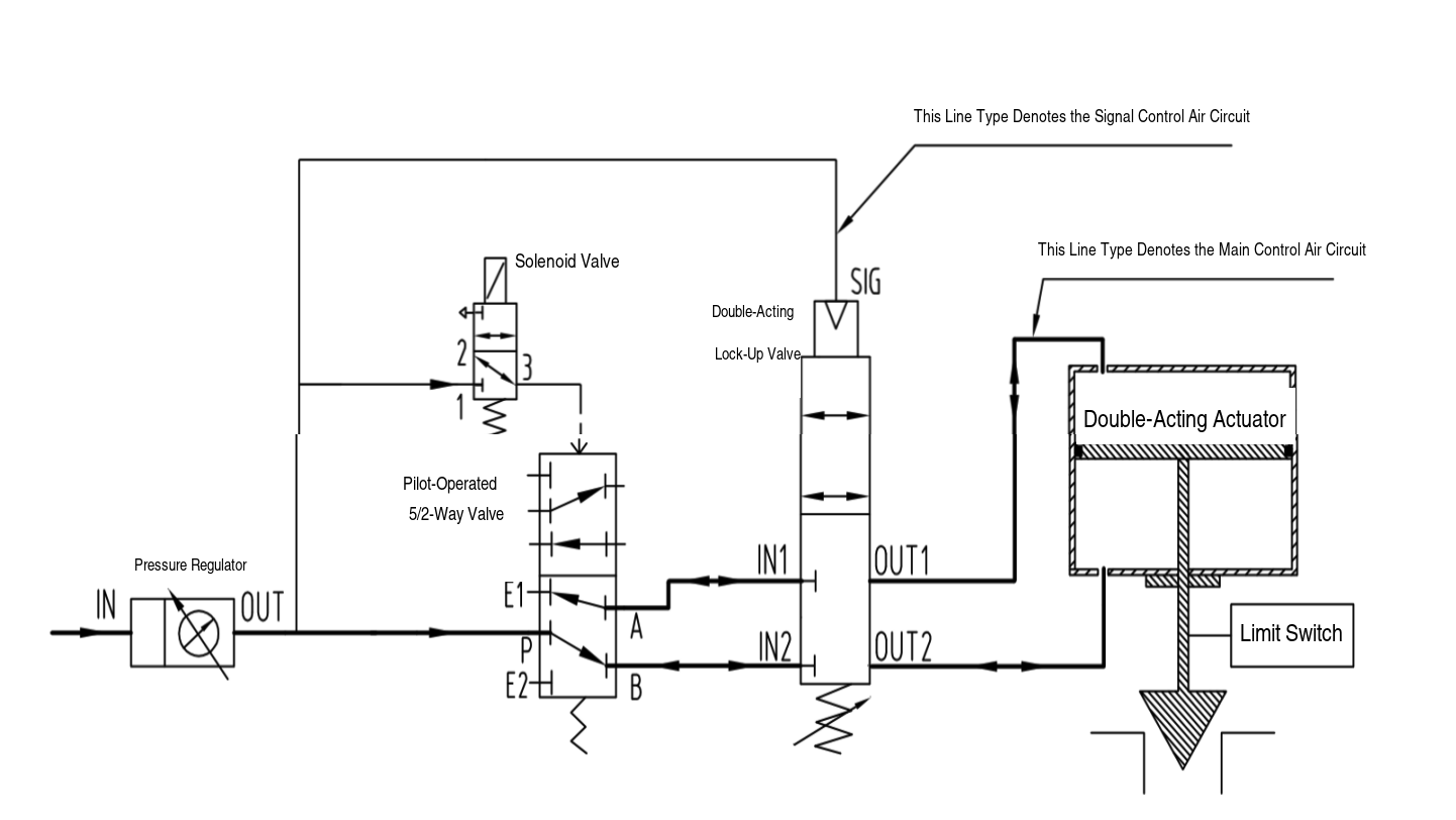 Double-Acting On-Off Valve, High-Capacity Version: Loss-of-Air Fail-in-Place