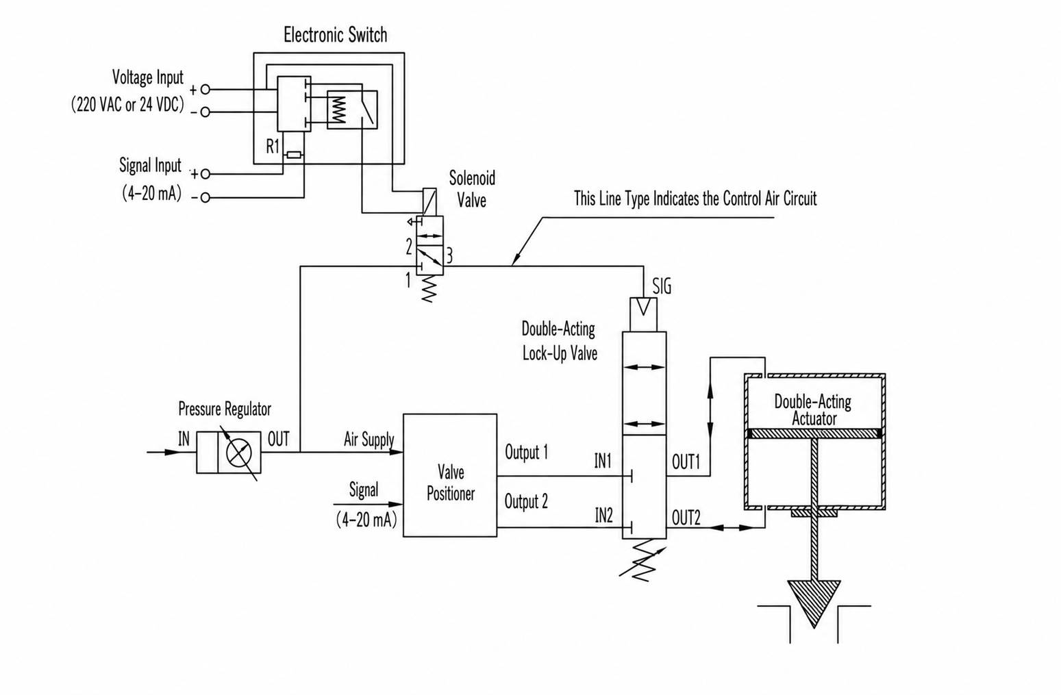 Double-Acting Modulating Valve: Three-Failure Fail-in-Place