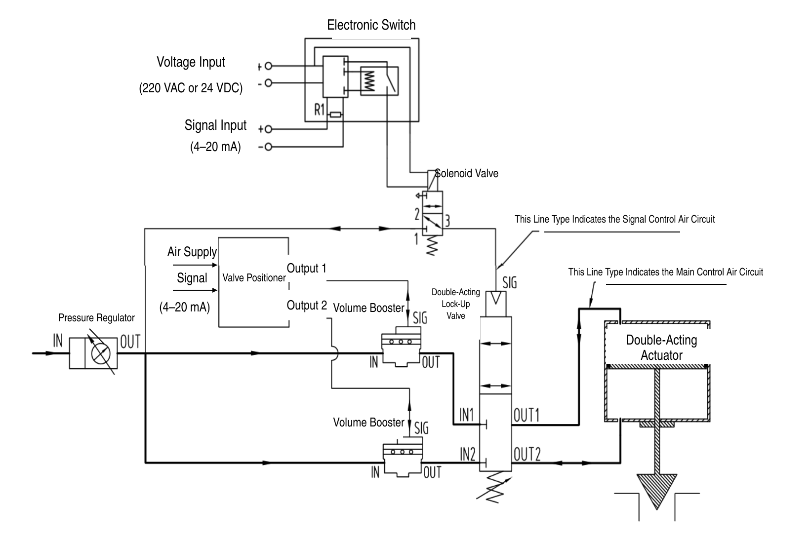 Double-Acting Modulating Valve, High-Capacity Version: Three-Failure Fail-in-Place