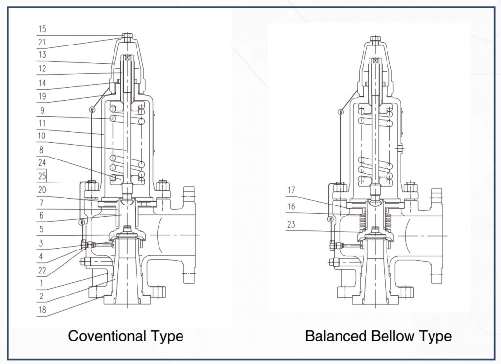 asme safety relief valve – conventional & balanced bellows types