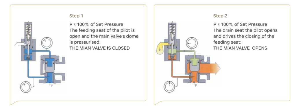 tt a46y/f pilot operated safety relief valve