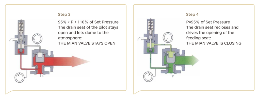 tt a46y/f pilot operated safety relief valve
